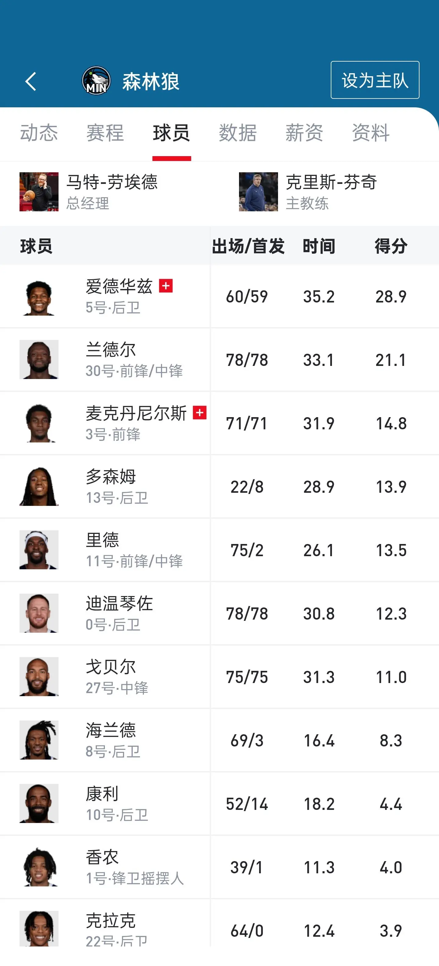 两年狼密给掘金区球迷科普一下目前狼队的球员实力和状况

倪匡目前感觉是要争西三了