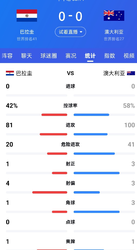 巴拉圭0-0澳大利亚，双方对这个结果都能接受，所以都不会贸然进攻。澳大利亚小组第