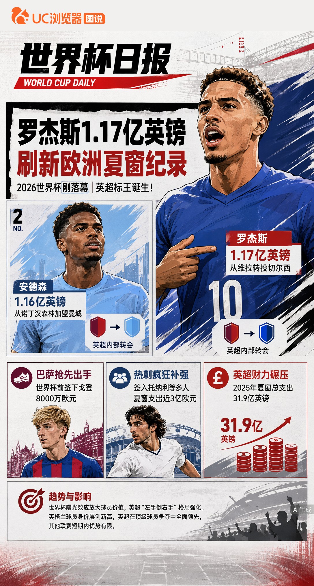 2026世界杯刚落幕英超标王诞生！罗杰斯1.17亿英镑刷新纪录