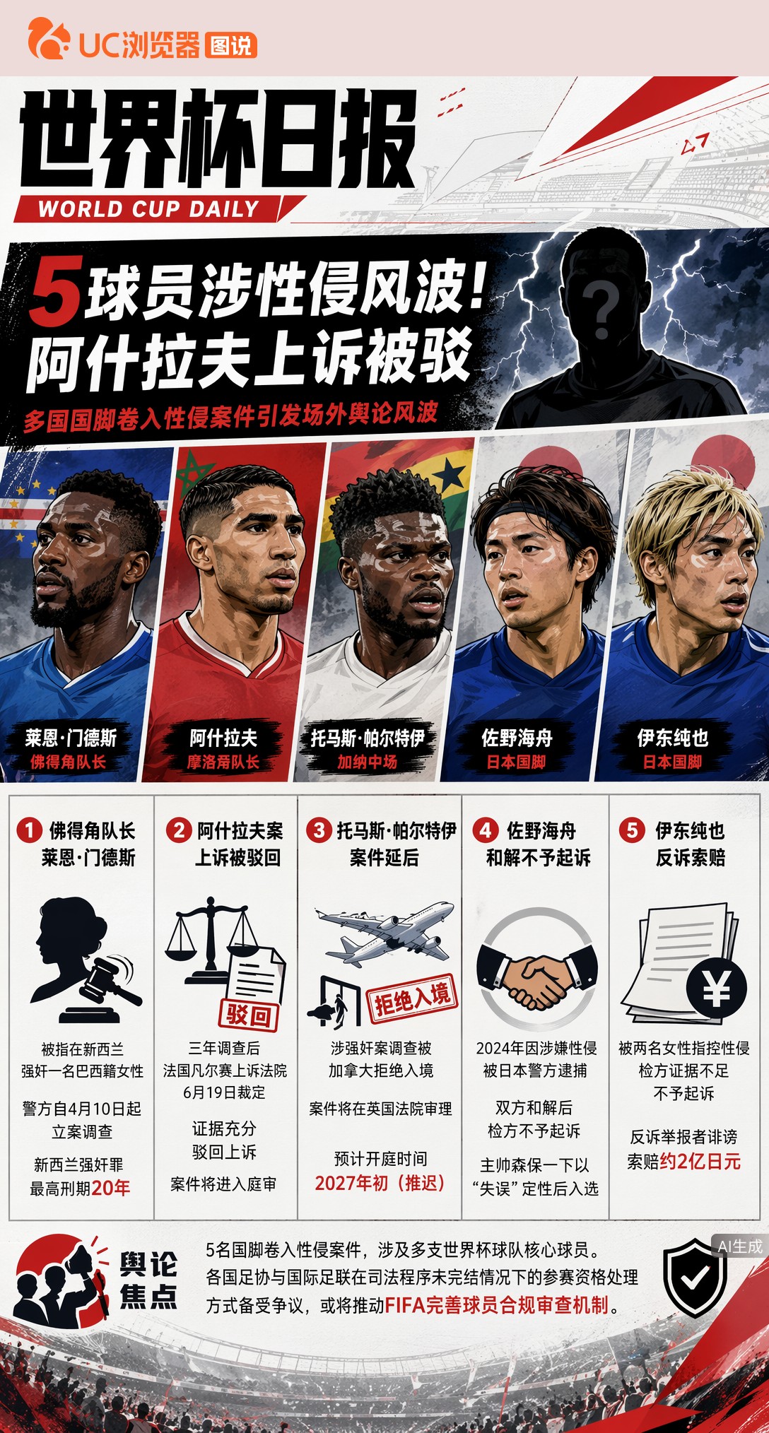 5球员涉性侵风波！阿什拉夫上诉被驳，世界杯场外乌云密布