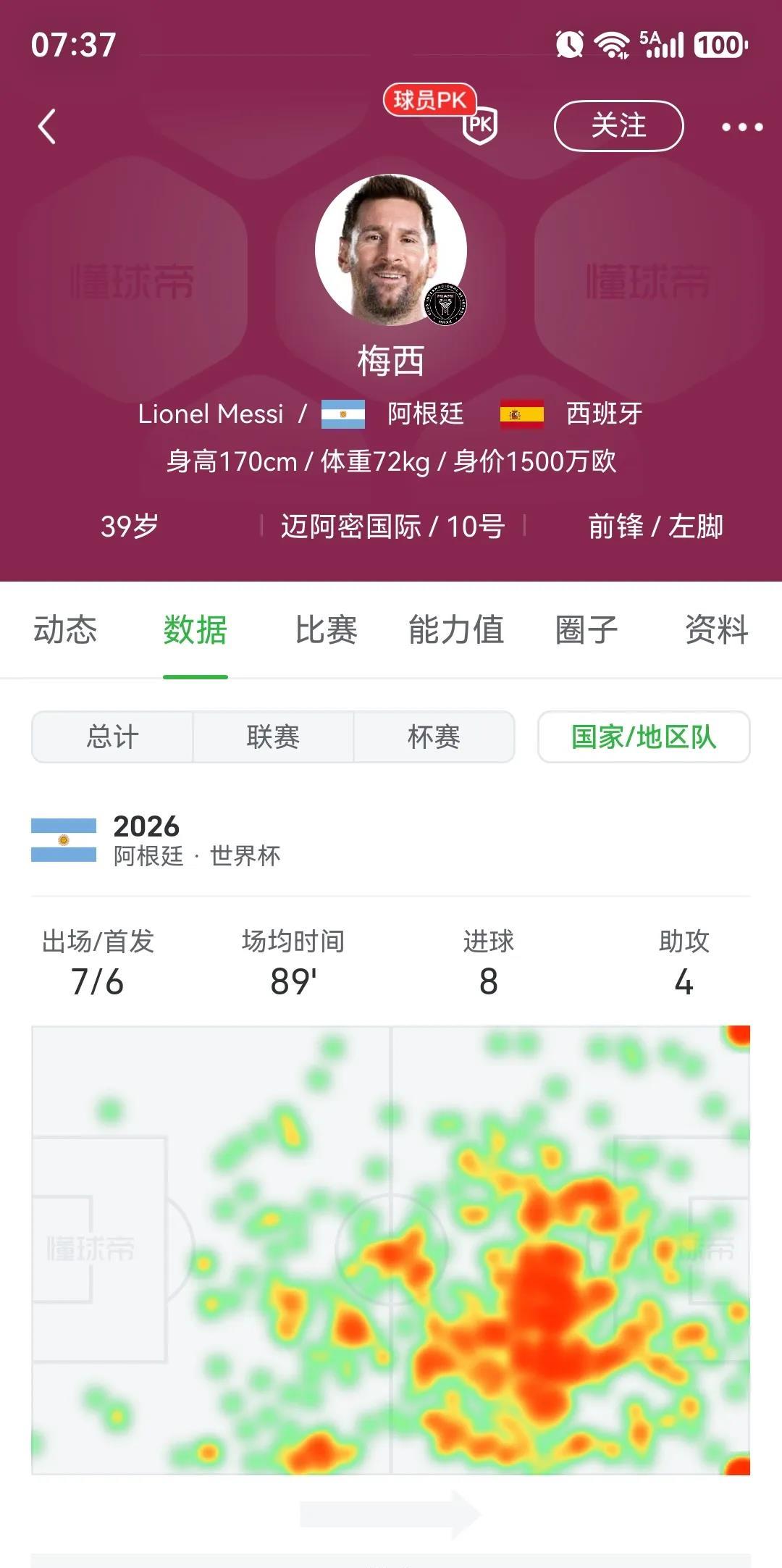 世界第一球王梅西，有可能三项数据排第一！

进球榜8球第一，姆巴佩8球有个点
