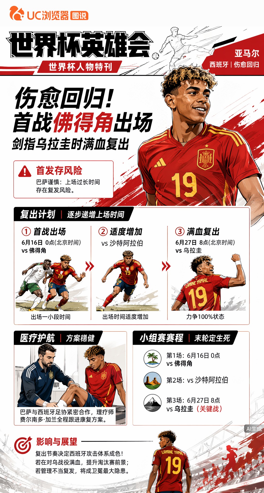 曝亚马尔伤愈归队！首战佛得角出场，剑指乌拉圭时满血复出