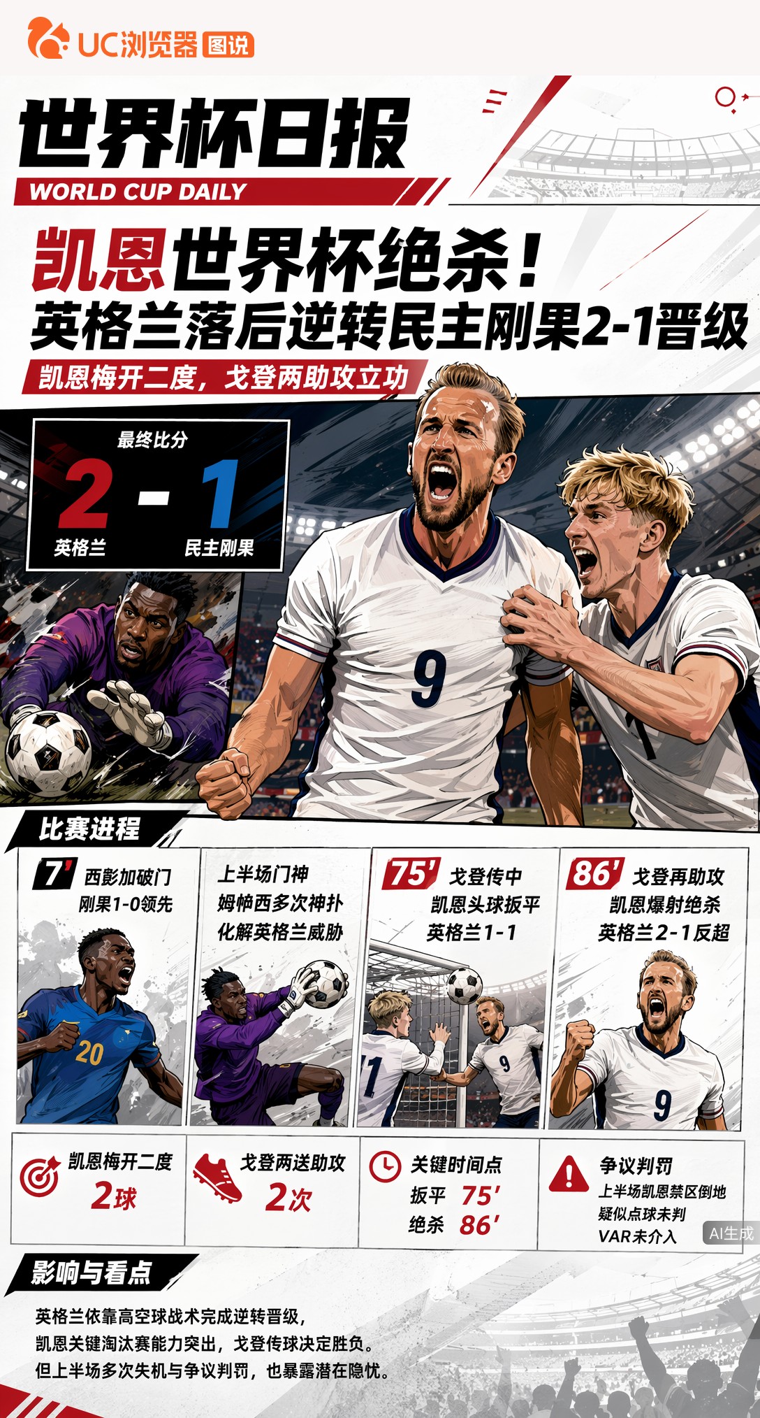 凯恩世界杯绝杀！英格兰落后逆转民主刚果2-1晋级