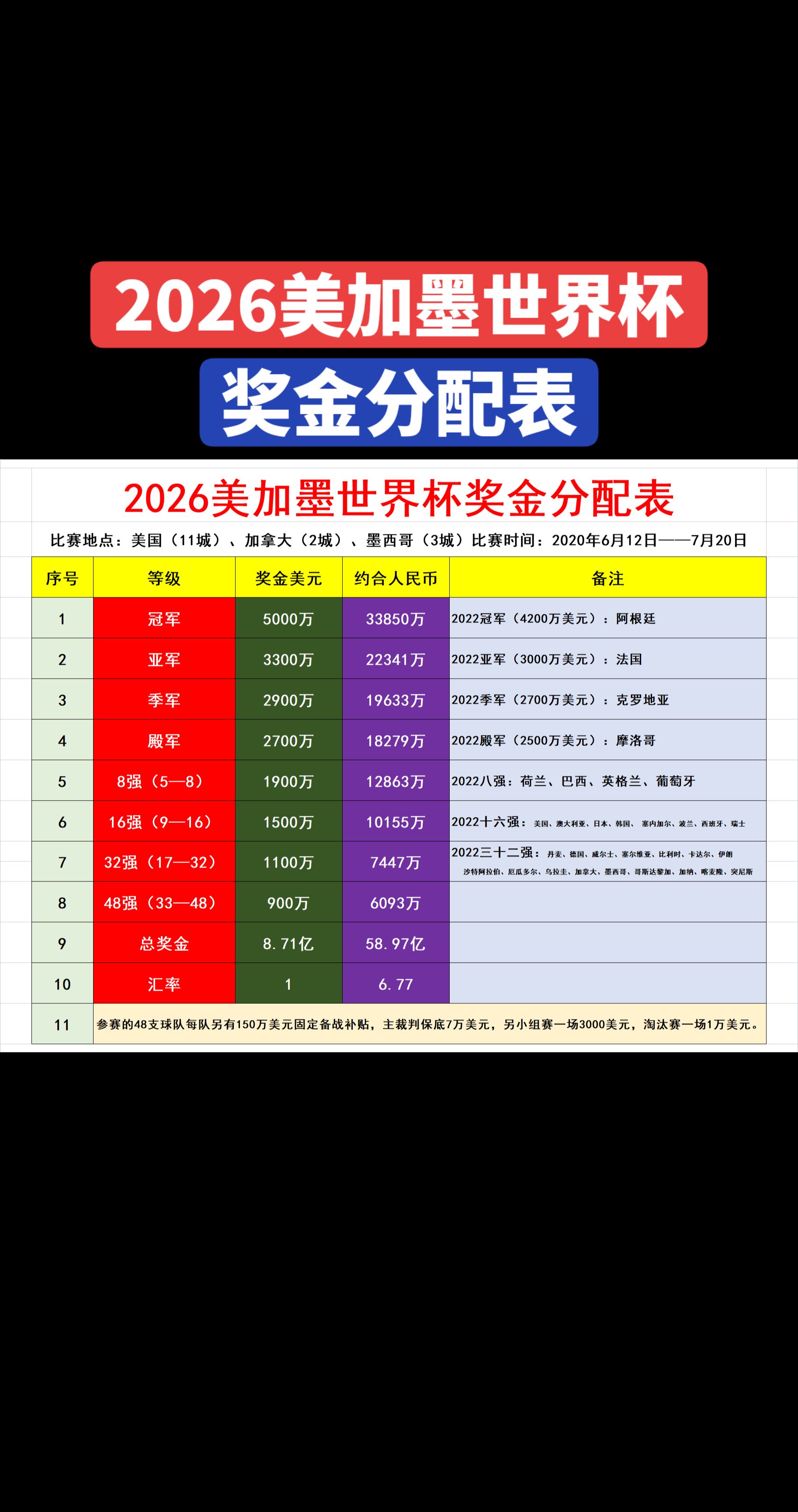 2026美加墨世界杯奖金分配表🥇
1、冠军：5000万美元，约合人民币3.38