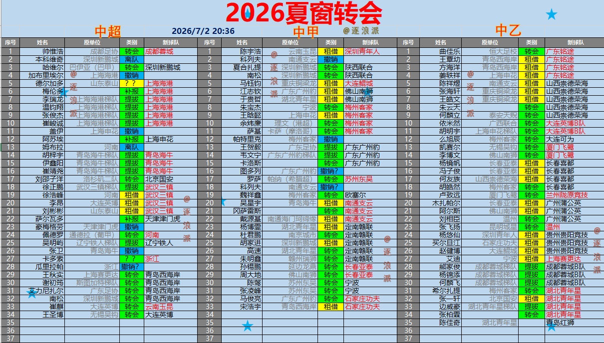 成功破百！夏窗开启第15天，转会名单达到102人，7月2号新增如下