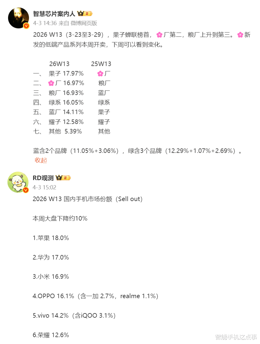苹果蝉联榜首，华为屈居第二，小米逆袭升至第三！