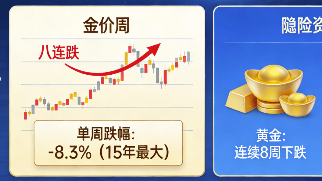 国际金价“八连跌”创15年最大单周跌幅，避险资产遇冷