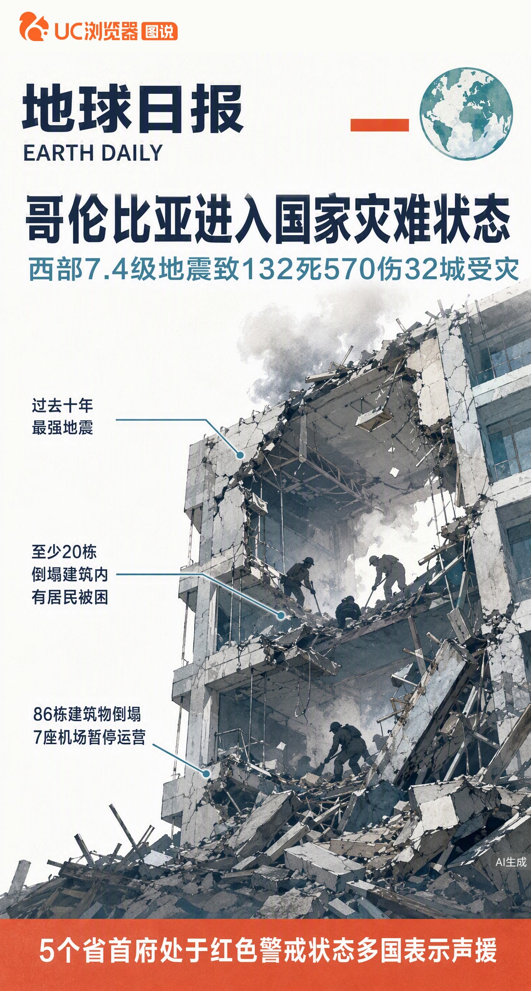 哥伦比亚7.4级强震致132人遇难，政府宣布进入国家灾难状态。这是该国十年来最强地震，32城严重受灾、7座机场停运，多国已表示愿派救援队支援。