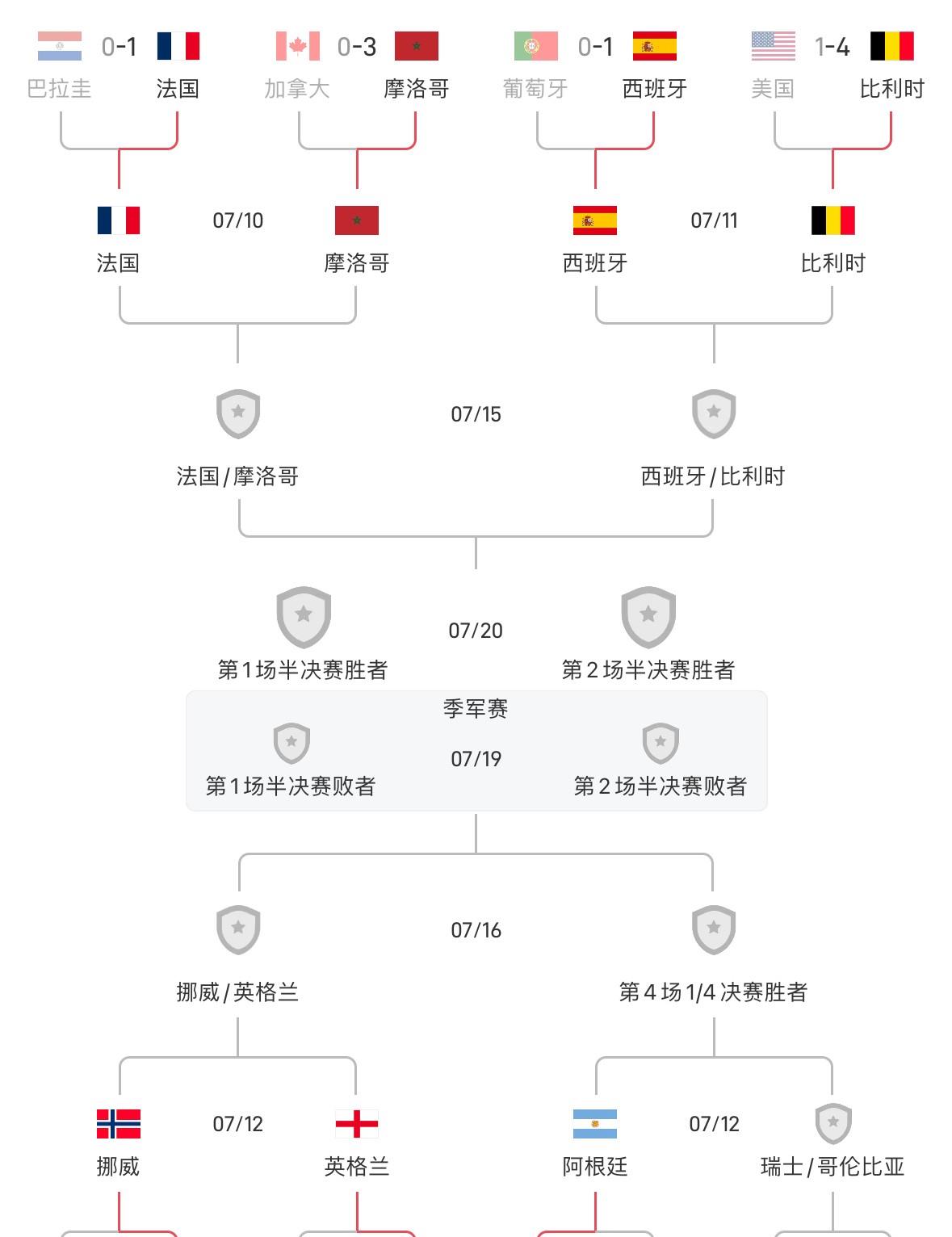 阿根廷惊现过关，2026世界杯八强战（1/4决赛）对阵与时间如下：

比赛开