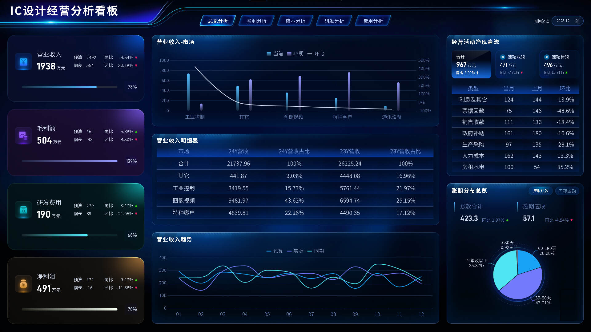 3张表搞定财务BP工作！财务BP必须会的3张表