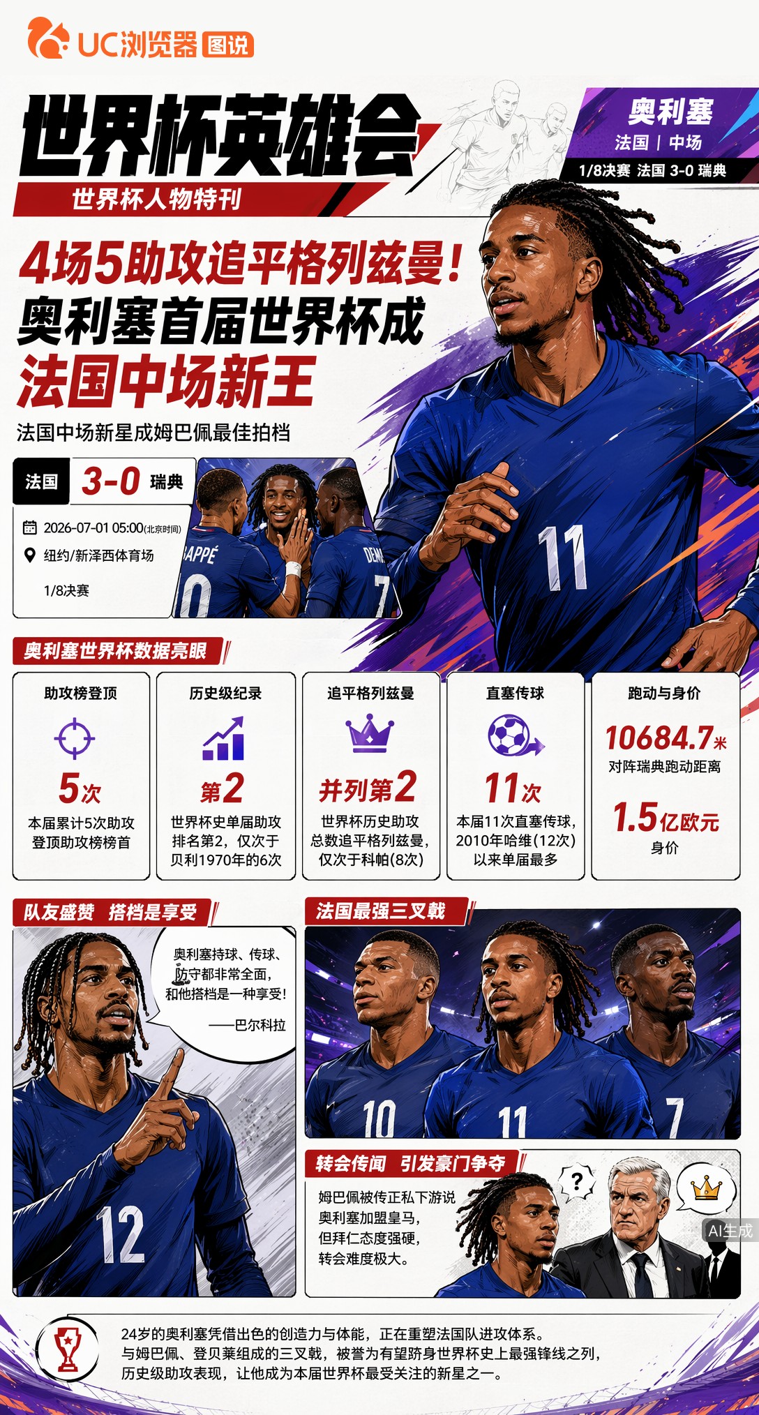 4场5助攻追平格列兹曼！奥利塞首届世界杯成法国中场新王