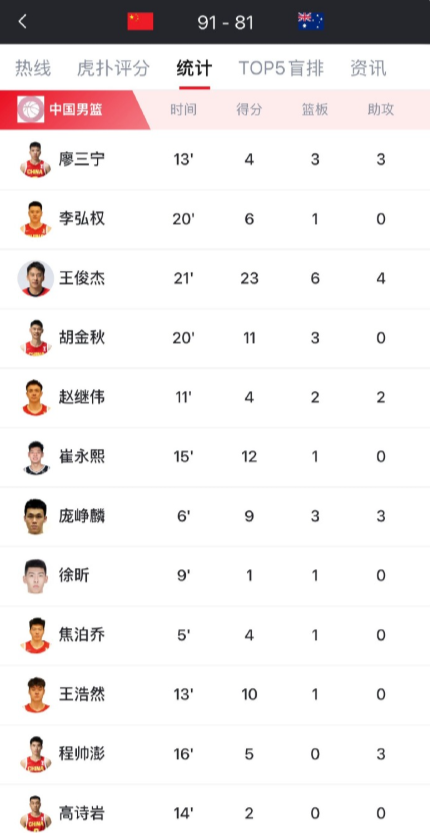 全员发挥12人都有得分，中国男篮在热身赛中战胜澳大利亚男篮，中国男篮今晚从头到尾