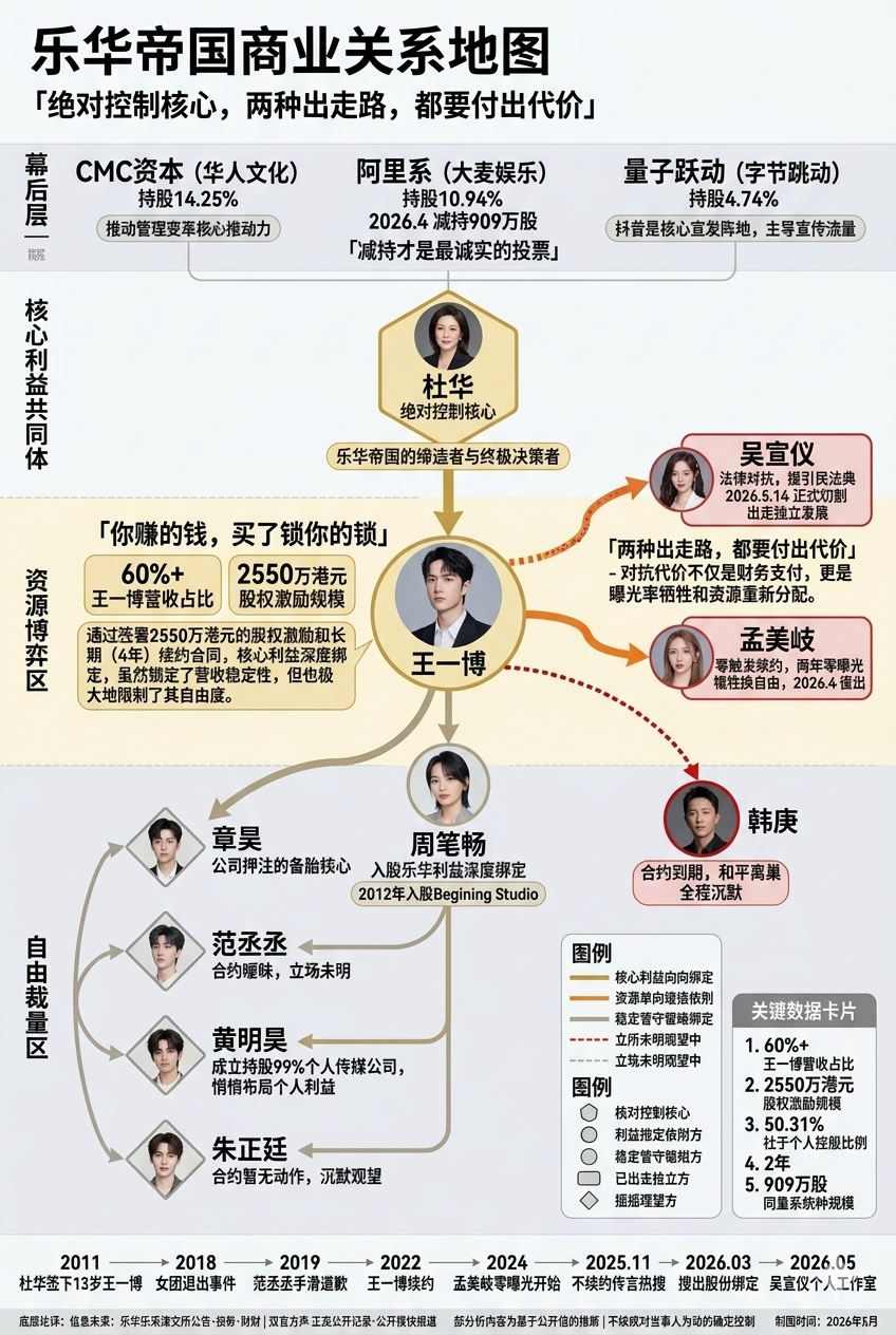 乐华闹这么大，很多人还没搞清楚这件事背后的结构。
扒完乐华帝国背后这张关系图
才