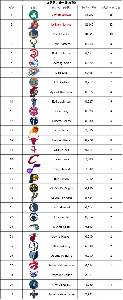 恭喜杰伦得分进入队史前十，总结各队队史前十门槛

杰伦在今天的比赛中获得了32分