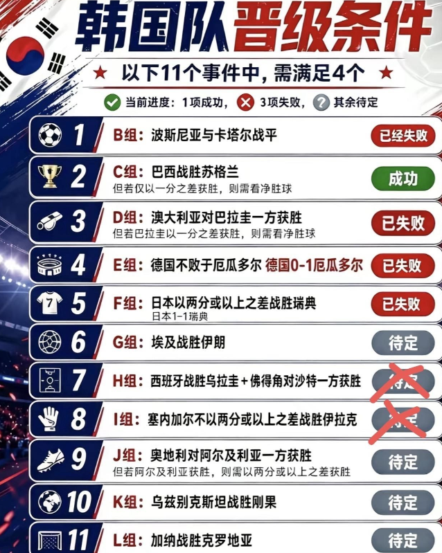 韩国队无力回天！
在输给南非之后，韩国媒体人认为自家球队还有出线的机会。不过随着