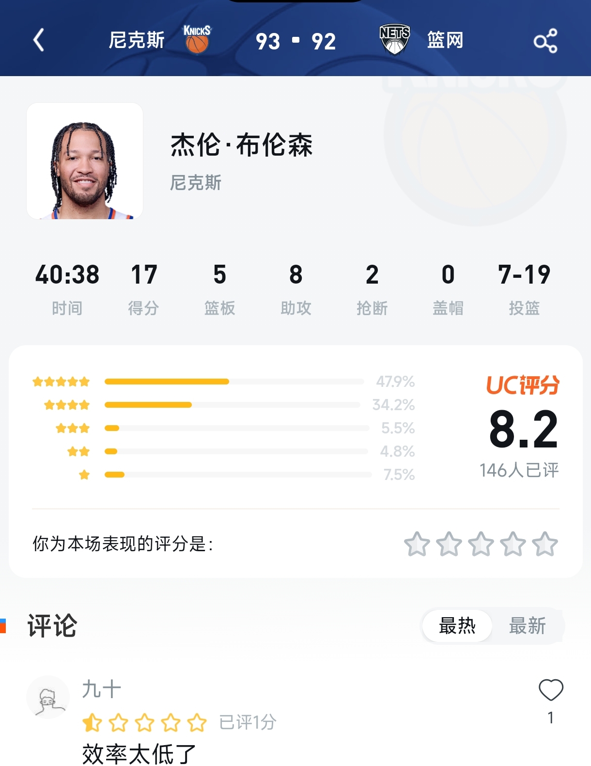 1分险胜！17中7的布伦森凭啥拿8.2高分？评分区吵翻了：这是“硬汉分”还是“关系分”？