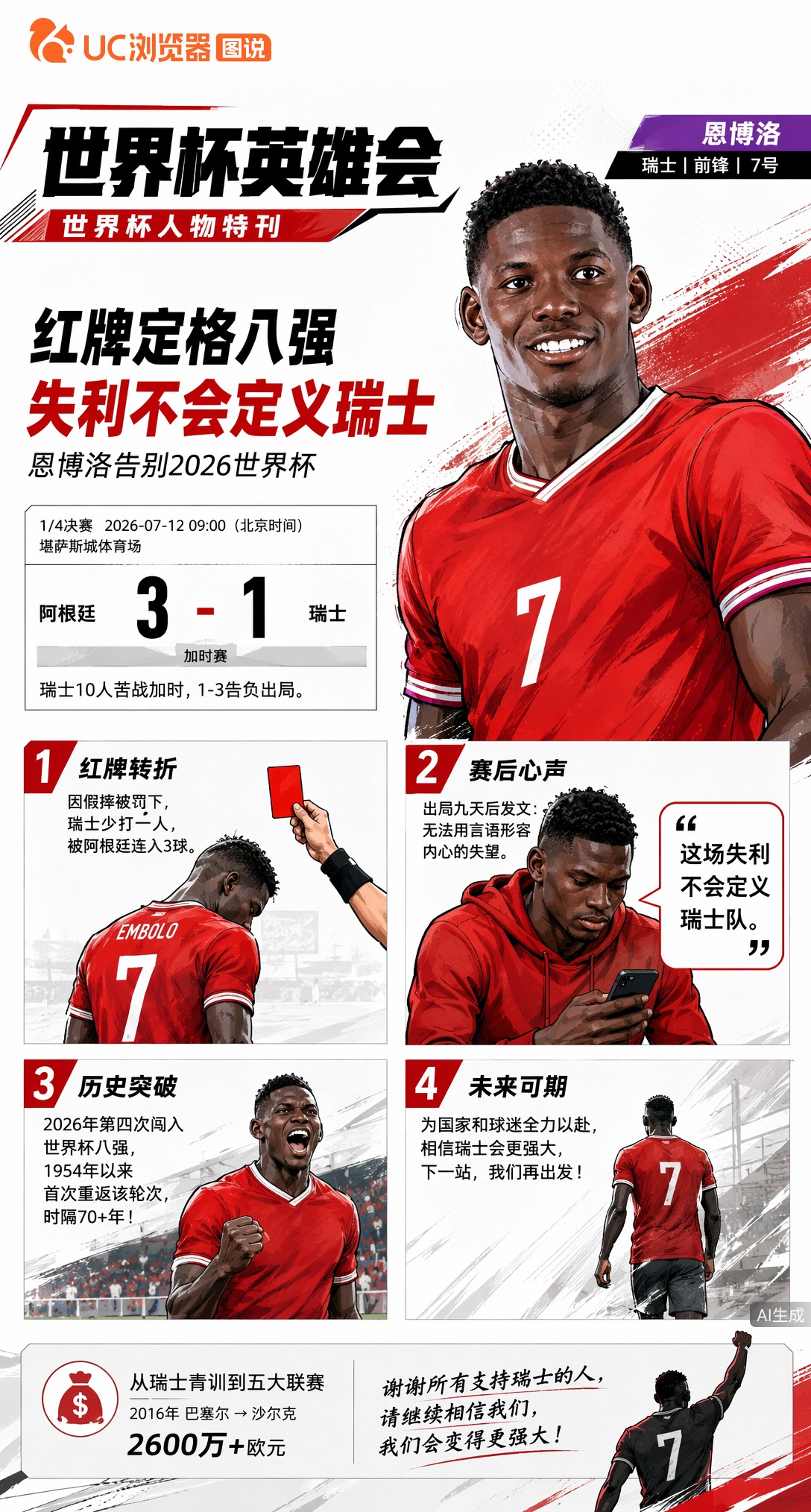 恩博洛告别2026世界杯：假摔红牌定格八强，失利不会定义瑞士