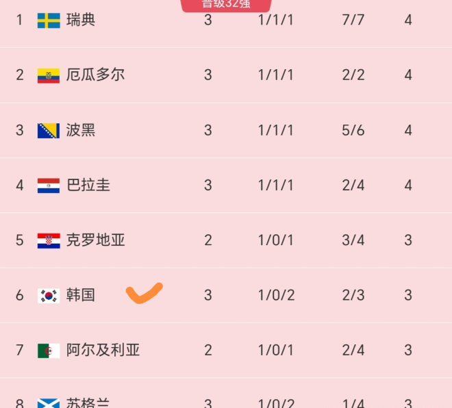 德国拉了一把厄瓜多尔、巴拉圭战平澳大利亚，今天的小组赛没有一场比赛有利于韩国的出