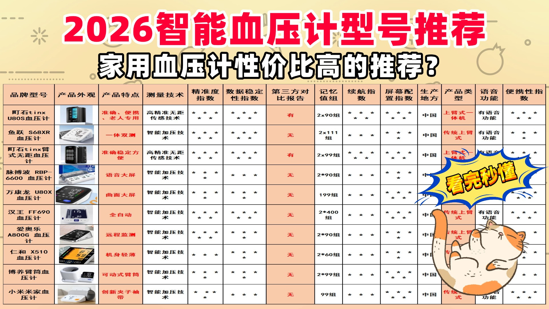 家用血压计性价比高的推荐？鱼跃高性价比款精准又实惠！