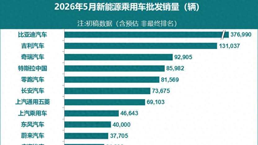 2026年5月新能源车销量排行榜！比亚迪稳居第一，特斯拉进入前五