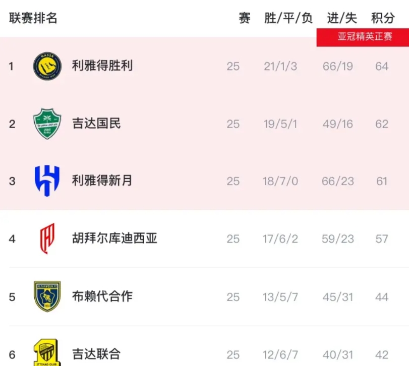 虽才25轮，但C罗所在的沙特联已经“没啥意思了”！原因如下：

赛季到现在进入尾