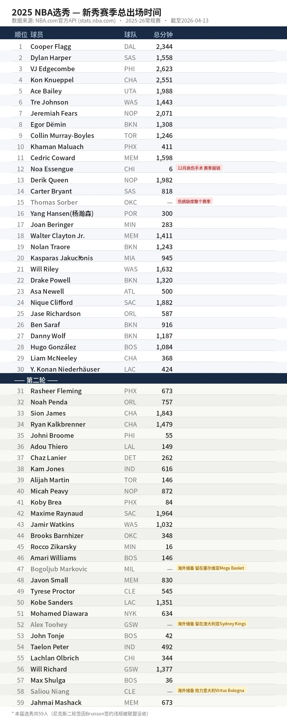 瀚森常规赛出场时间首轮秀倒数第二 开拓者这叫培养？

排在25年59个新秀第44