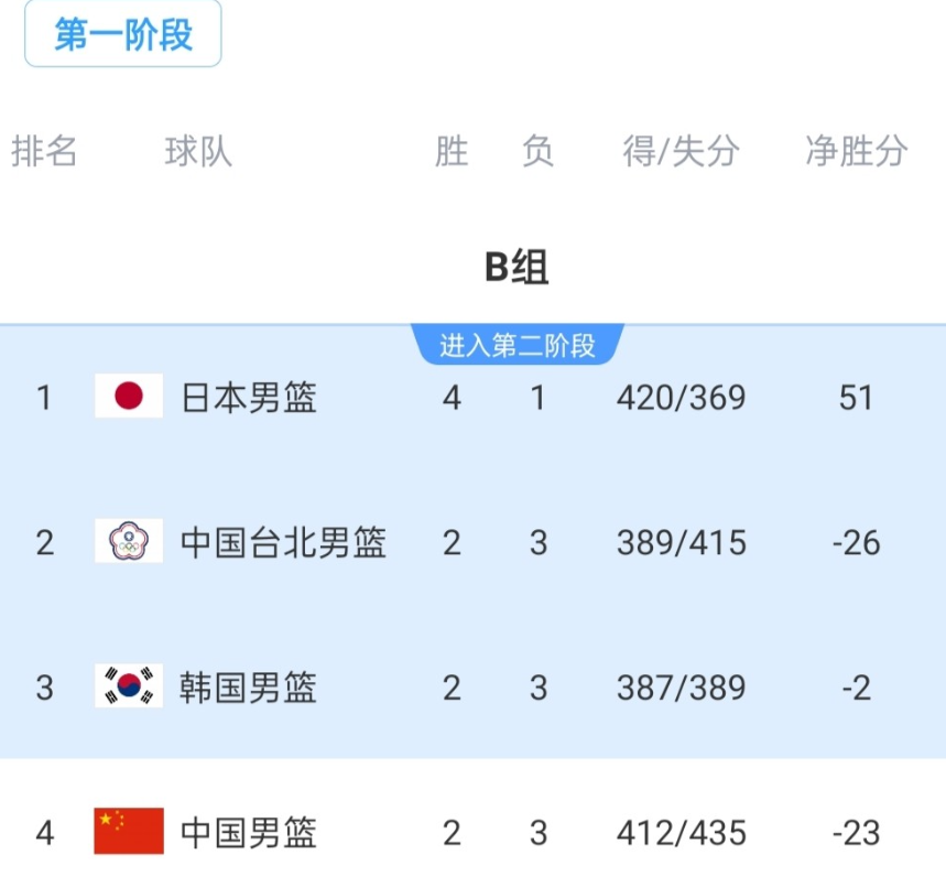 中国男篮倒数第一！
 
中国男篮73:92惨败半主力日本队，净输19分。另一边，