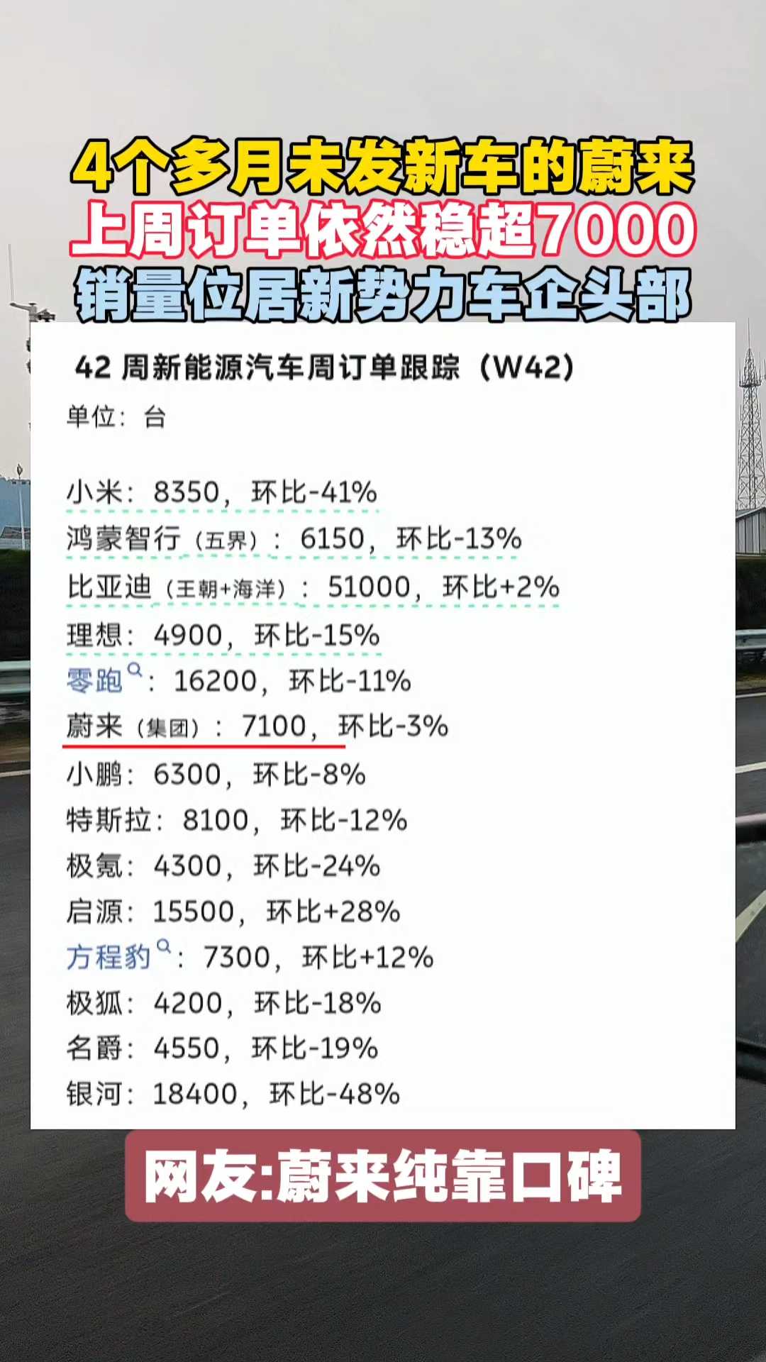 4个多月未发新车的蔚来上周订单量依然位居新势力头部