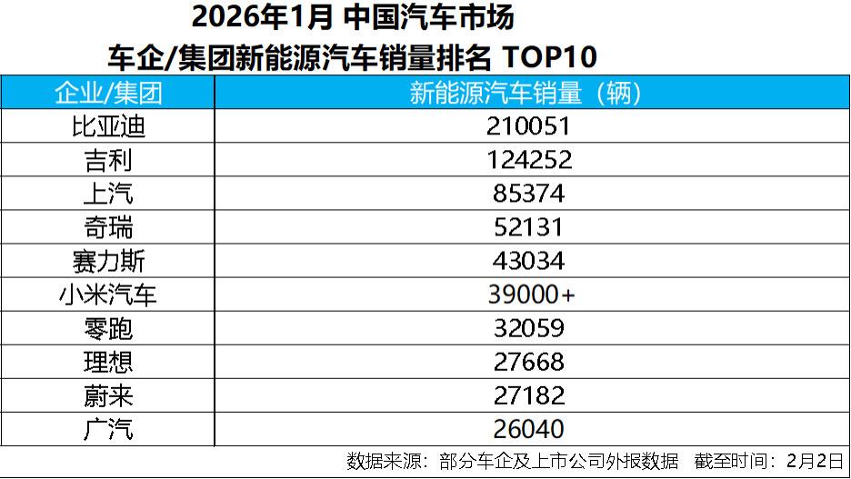 比亚迪稳夺1月新能源汽车销冠，头部格局进一步分化