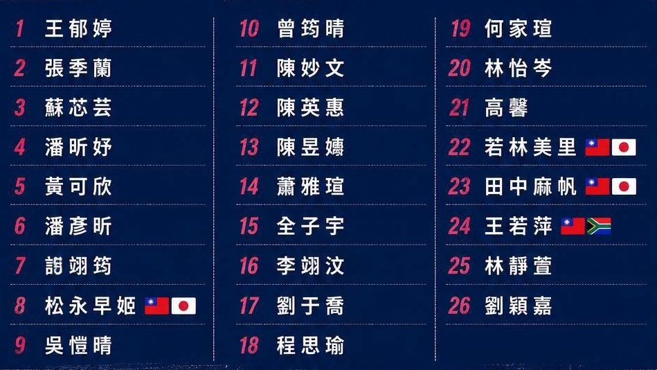 中国台北女足备战亚运会的第一期集训从这周一开始，首期集训将为期十五天，这期参加集