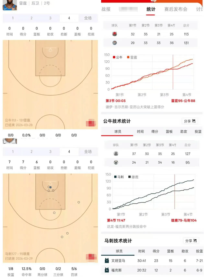 领先摆烂队25分第四节还要上场硬刷？

你可以说赛后发言喊话mvp是有竞争心，但