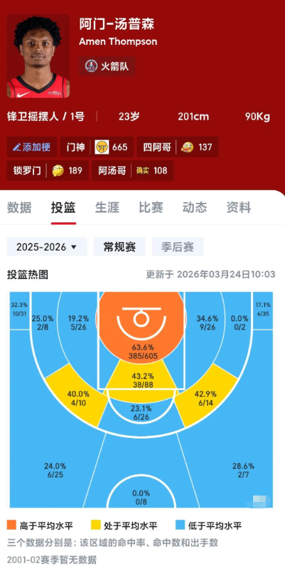 没人发现卡斯尔的篮子现在逐渐强于阿门了吗？

阿门怎么能铁成这个样子……

感觉