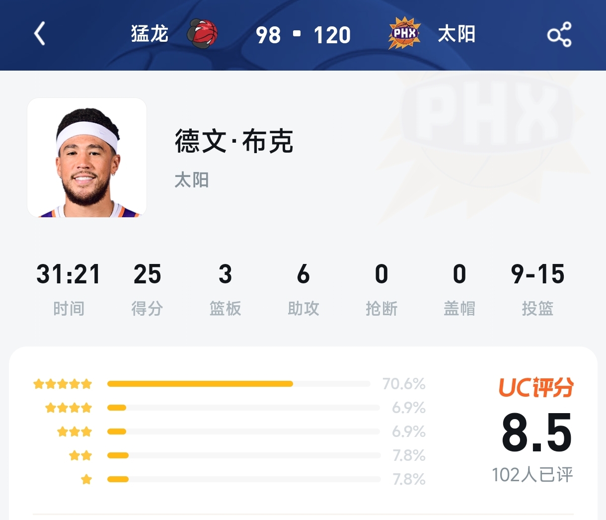 离谱！布克9-15轰25分率队狂胜22分，UC评分竟有15.6%的人给差评？太阳球迷也太严格了！