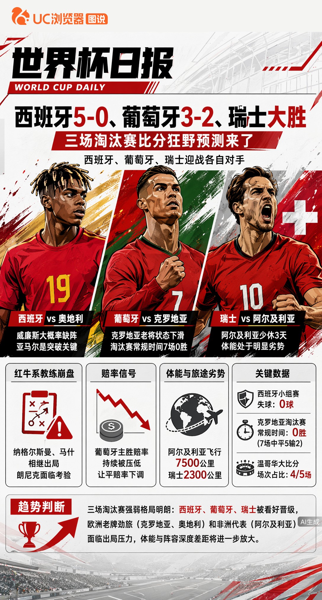 西班牙5-0、葡萄牙3-2、瑞士大胜——三场淘汰赛比分狂野预测来了