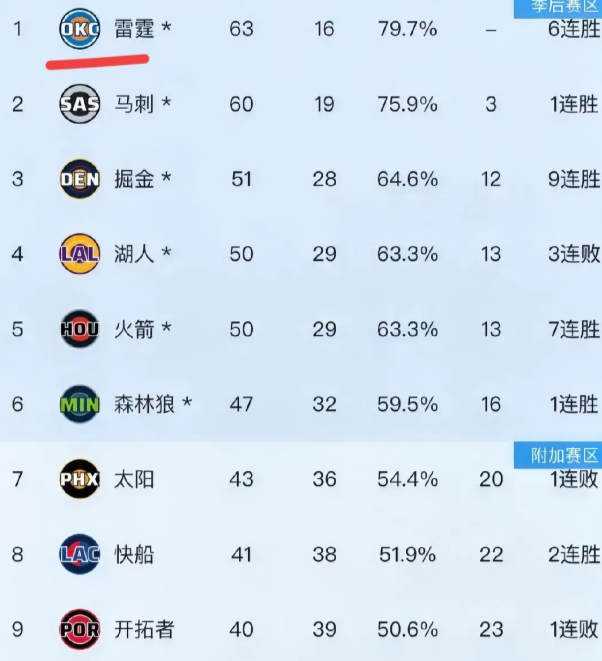 掘金第四其实也未必就是坏事，对卫冕冠军雷霆来说

首先雷霆不怕掘金，打一轮下来累