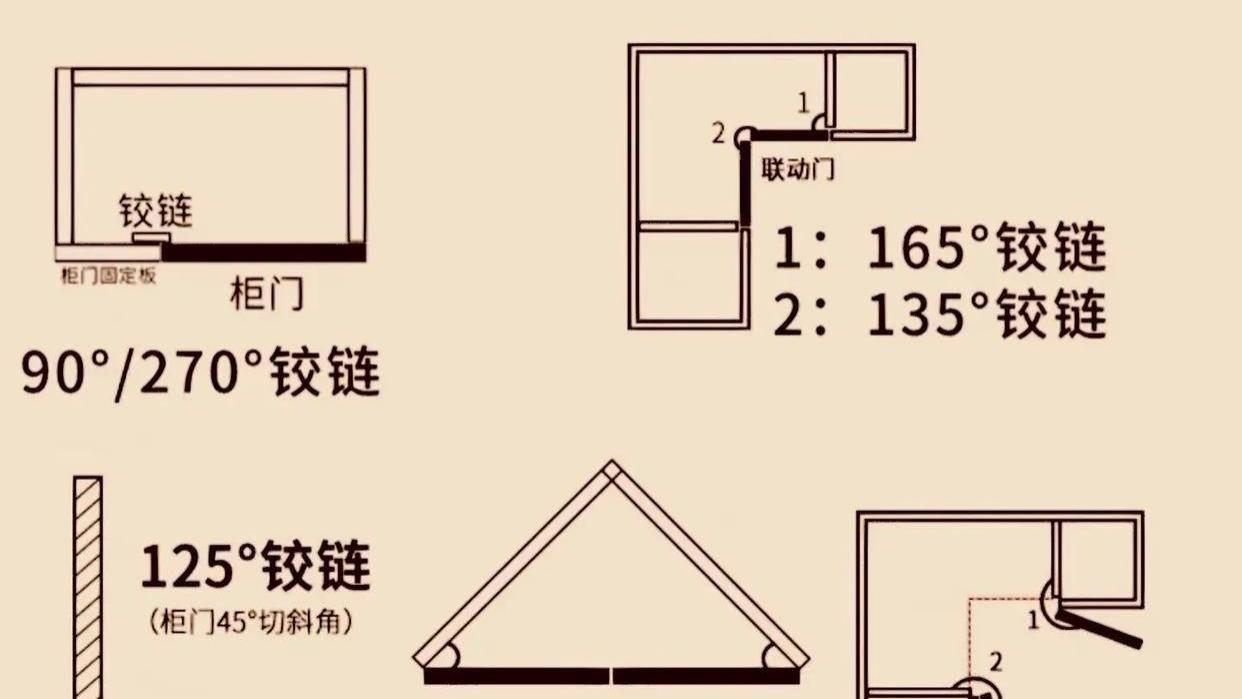 全屋定制铰链选型指南：90°、45°、165°铰链场景适配与落地技巧