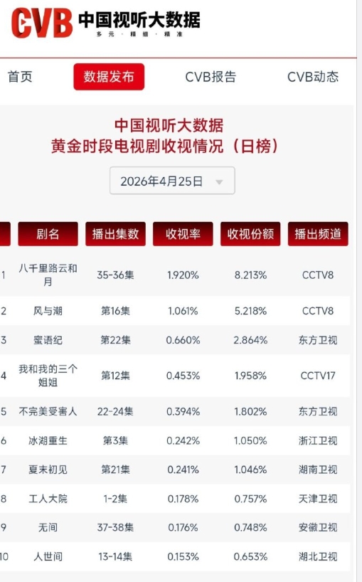 风与潮在央八次黄的收视率很牛啊，这都是路人盘，现在嘉人姐姐应该心思都在佳偶天成上