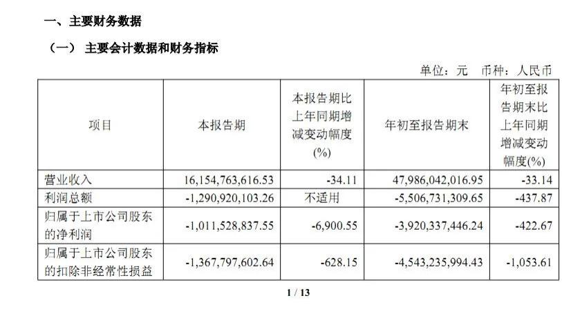 晶科能源2025年业绩“爆雷”：全年亏损超67亿元，同比暴跌近69倍，出货量领跑难抵价格下行