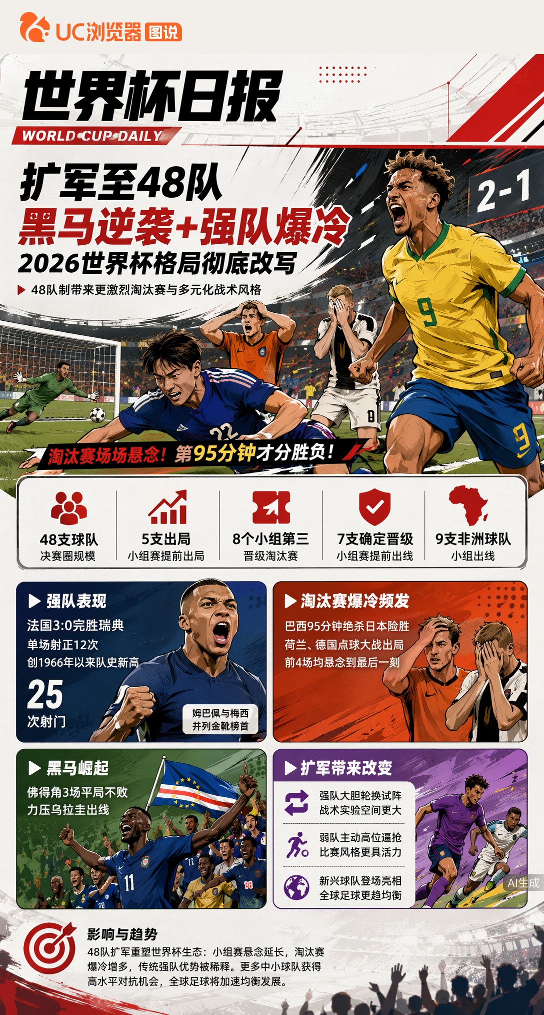 扩军至48队，黑马逆袭+强队爆冷，2026世界杯格局彻底改写