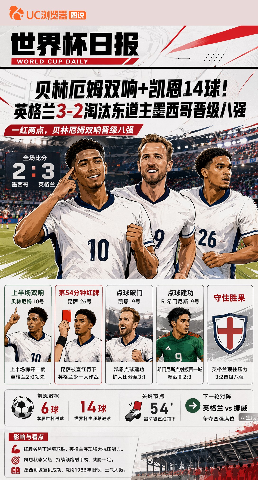 贝林厄姆双响+凯恩14球！英格兰3-2淘汰东道主墨西哥晋级八强