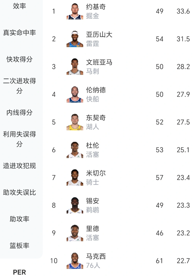 小卡不愧为联盟第一小前锋，联盟前五球员 高阶太强了

per、epm、on-of