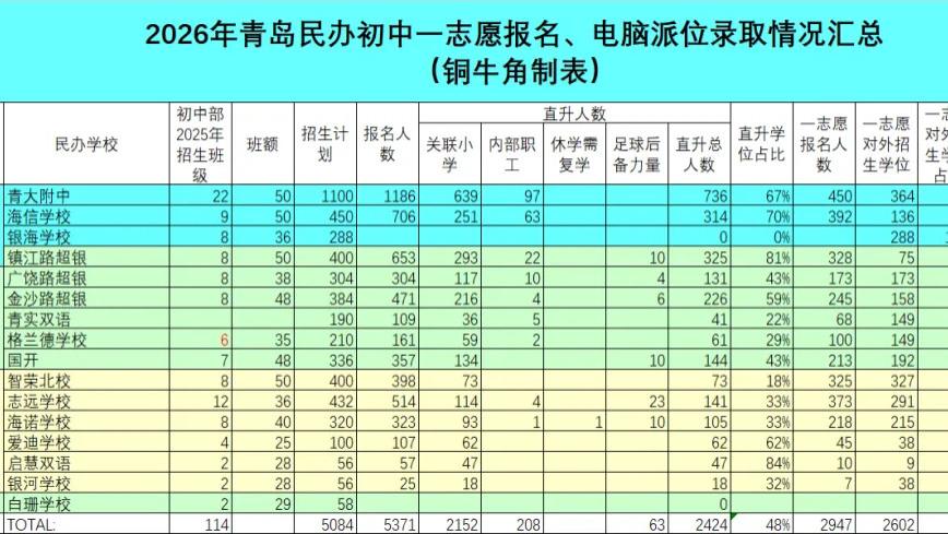 2026年青岛小升初创造新纪录！17所初中同一天派位！