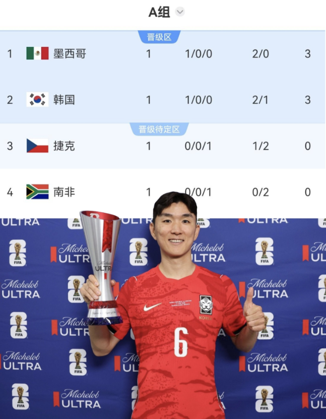 赢一场就基本小组出线了，韩国出线概率高达92.75%！

在今天上午韩国2-1战