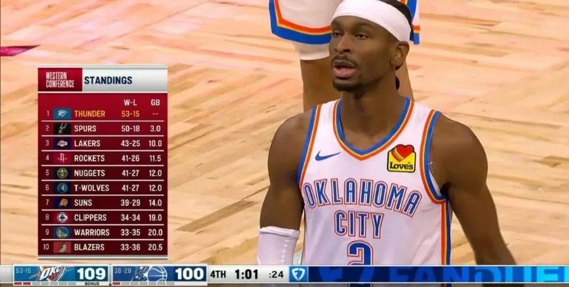 今年的冠军大概率又是雷霆了吧！
感觉好久没有见到能蝉联冠军的球队了
今天雷霆拿下