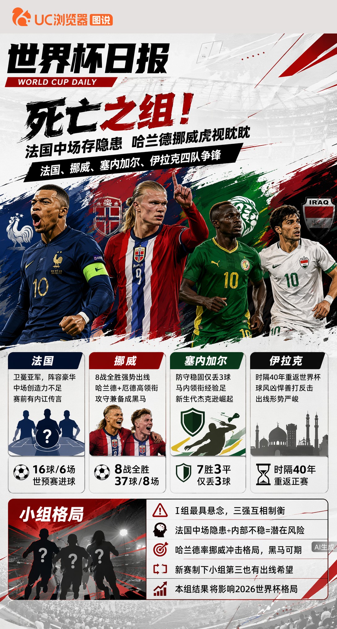 死亡之组！法国中场存隐患，哈兰德挪威虎视眈眈