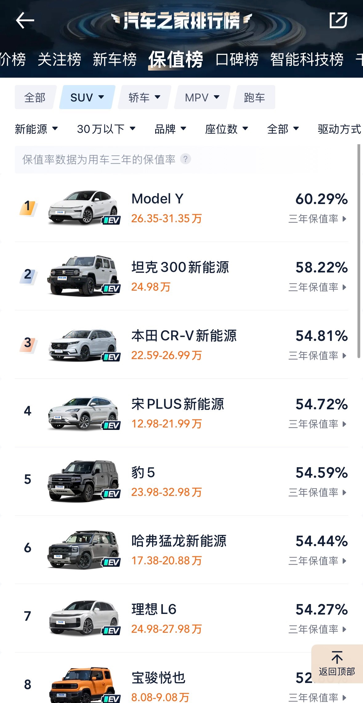从目前保值率来看，燃油车整体还是略胜新能源一筹。尤其是合资燃油车，很多车型三年保