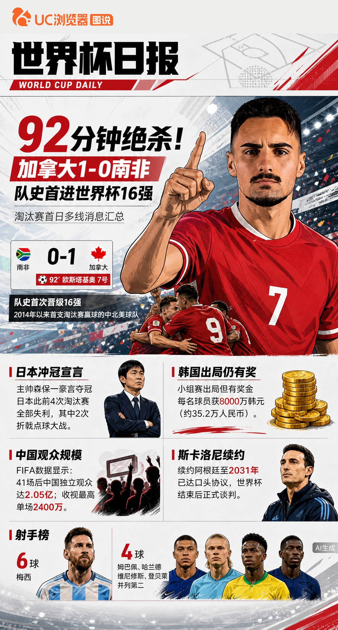92分钟绝杀！加拿大1-0南非，队史首进世界杯16强