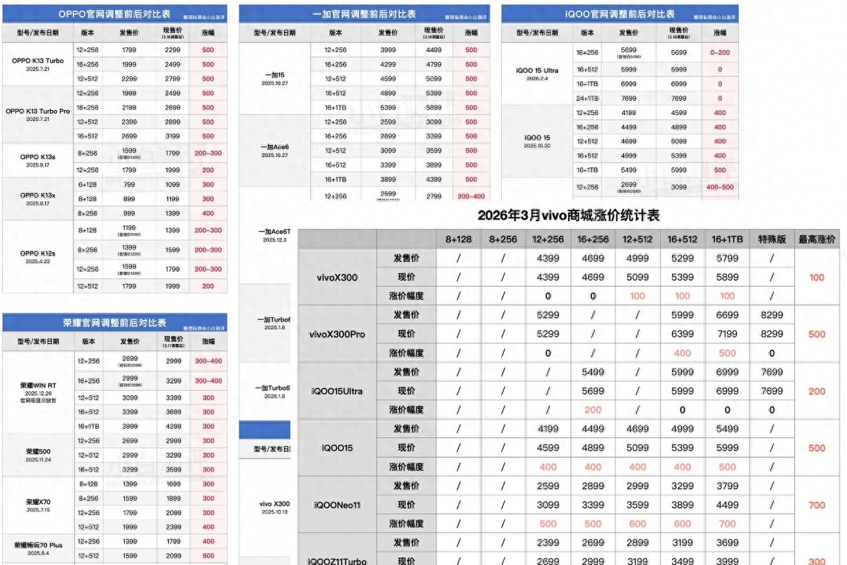 靴子落地，手机价格起飞！看看哪些机型涨价？除了华为全撑不住了