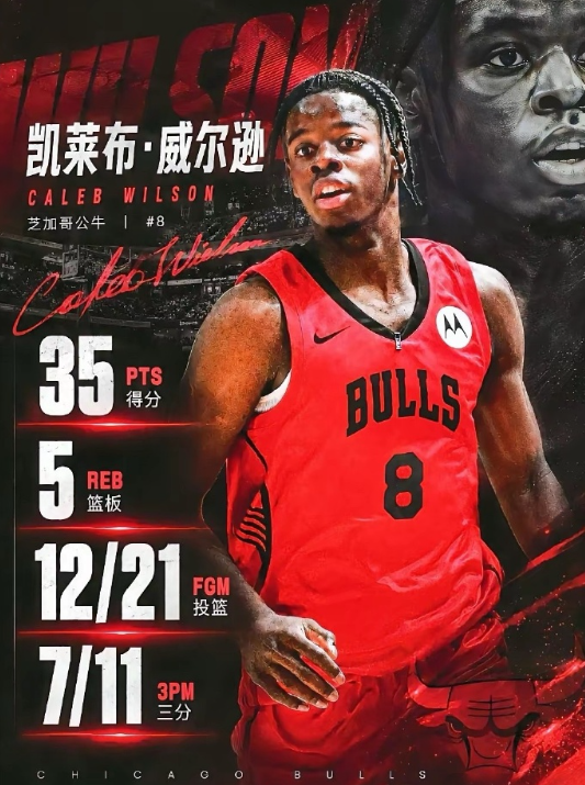 果然是选秀大年！
4号秀威尔逊狂砍35分，完胜探花布泽尔！
在NBA夏季联赛中，
