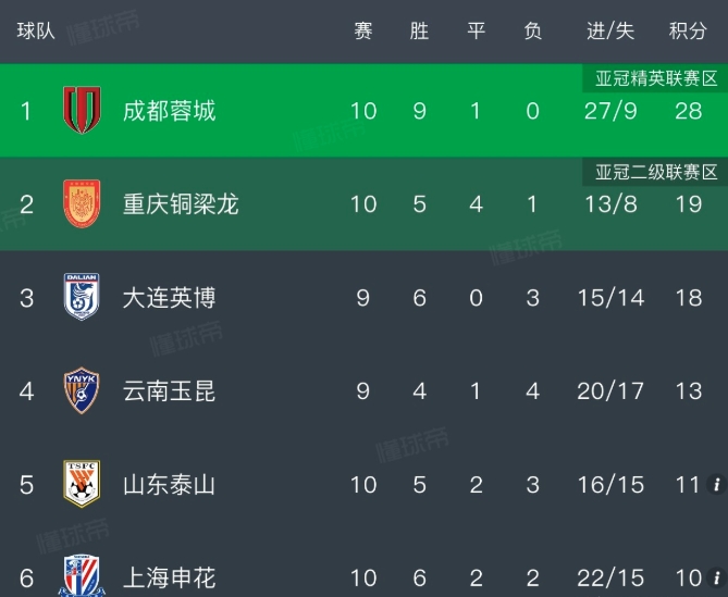 中超前10轮历史最佳战绩排名